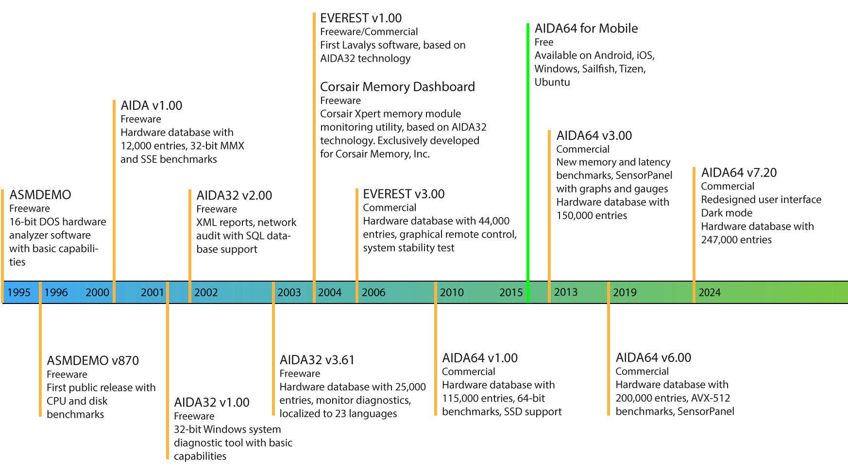 AIDA64 timeline